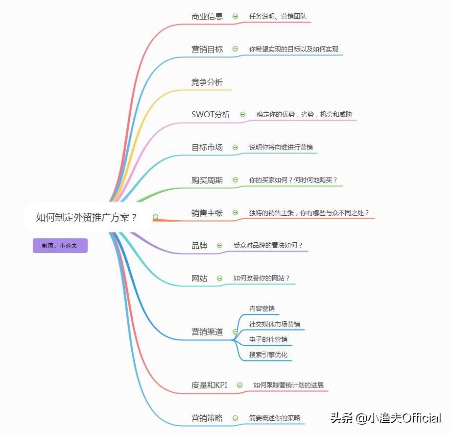 掌握这四个步骤，撰写高阶的外贸推广方案