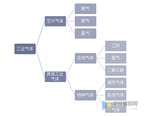 工业气体国内市场发展潜力大，特种气体的需求日益增加「图」