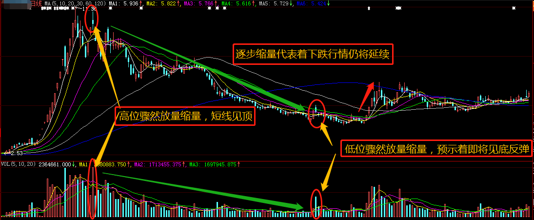 看懂了成交量，股票技術分析你就會了一半