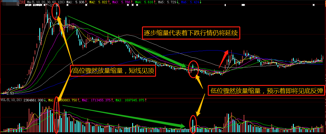 看懂了成交量，股票技术分析你就会了一半