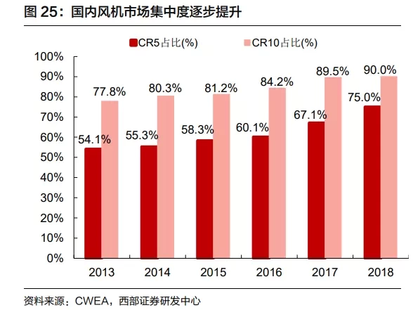 风电产业链，核心资产赛道有哪些？