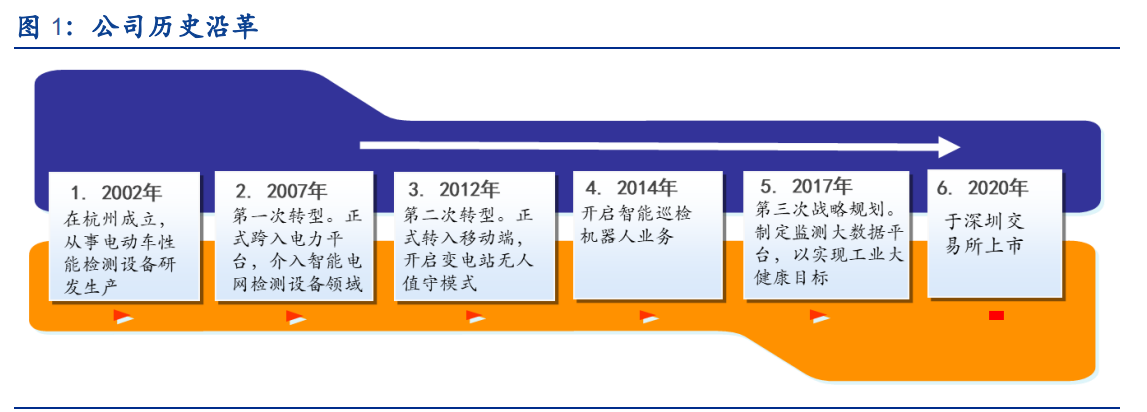 申昊科技专题报告：电力智能巡检龙头，全方位布局海陆空隧