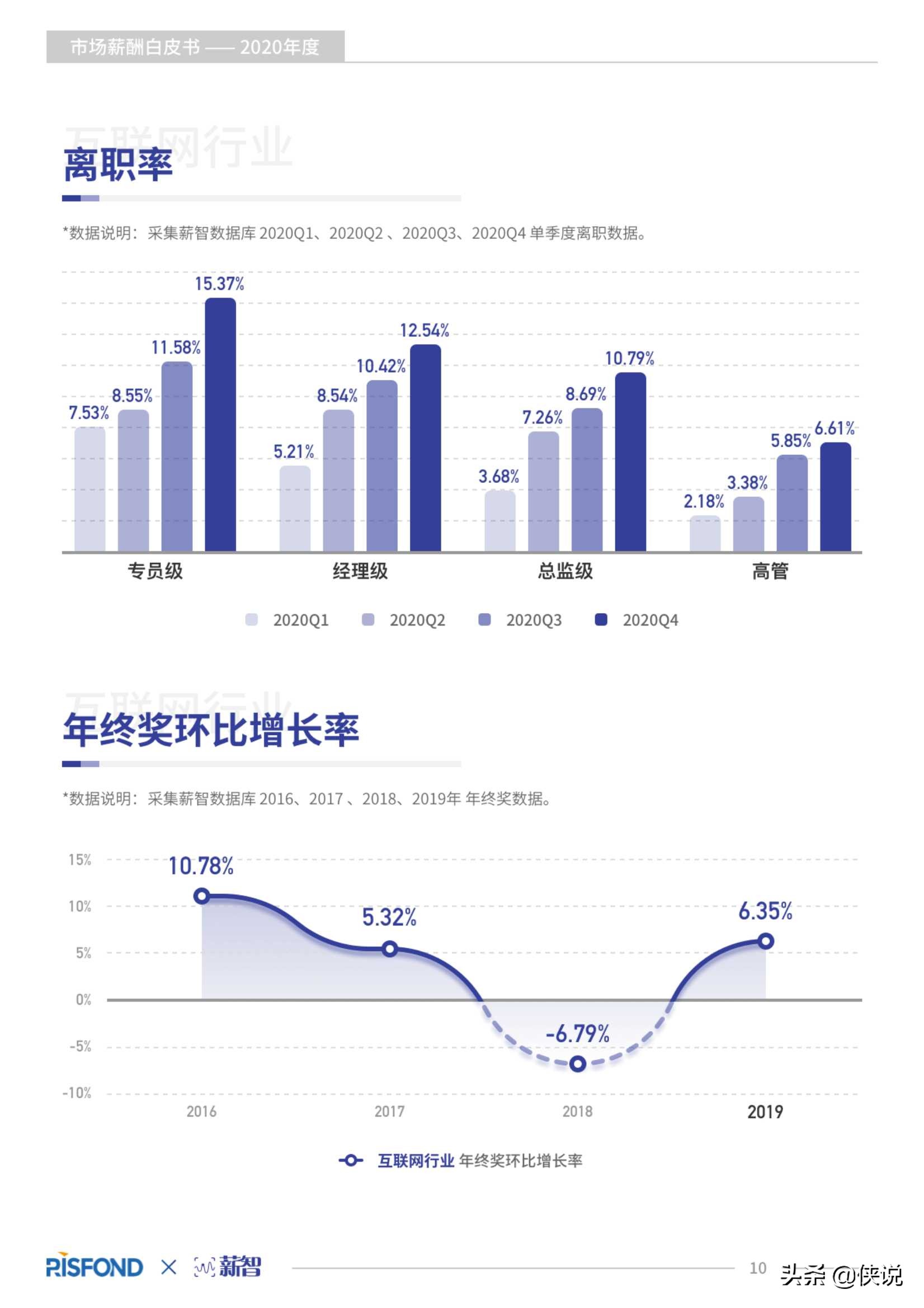 2020年度薪酬白皮书（锐仕方达x薪智）