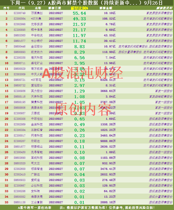 下周一（9.27）持有这些个股的要小心了（附个股名单）