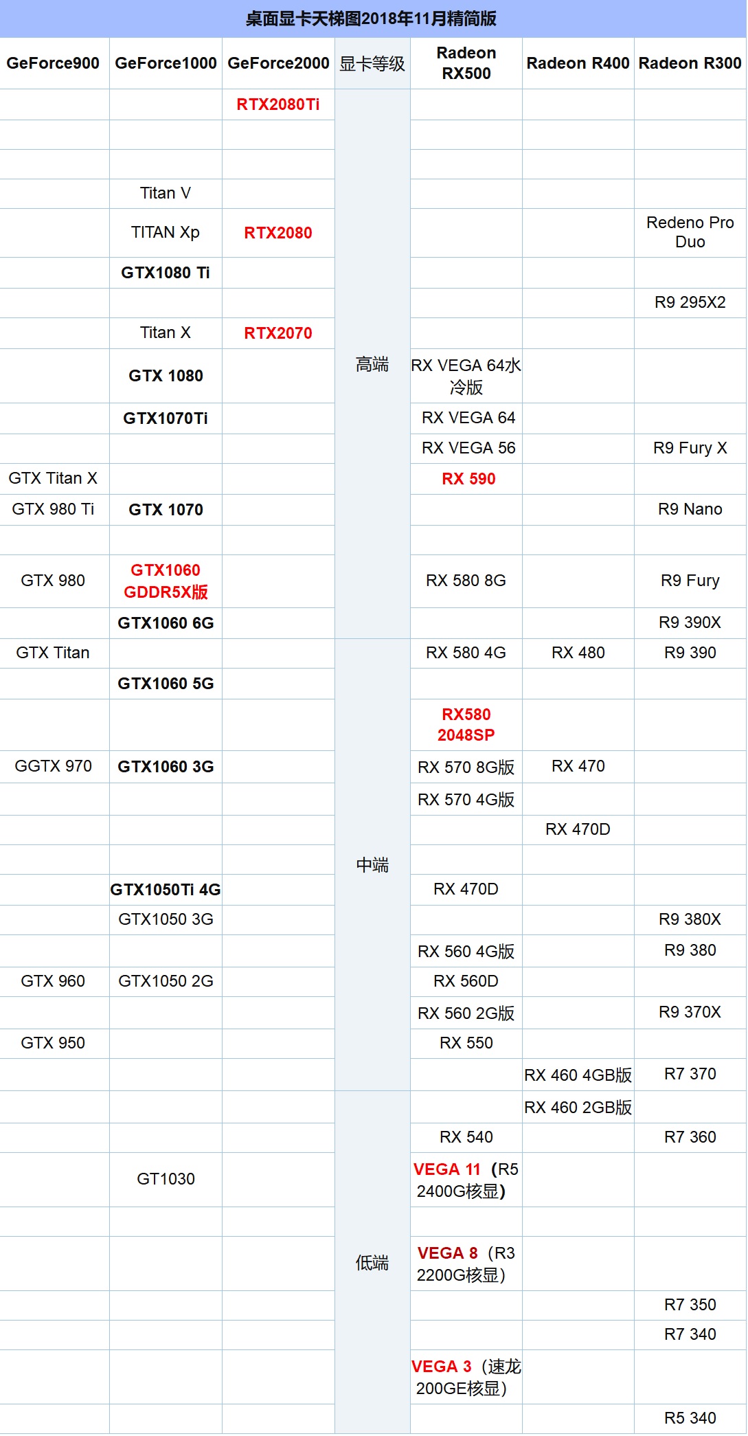 2018年11月显卡天梯图最新版 你的电脑显卡排名高吗？