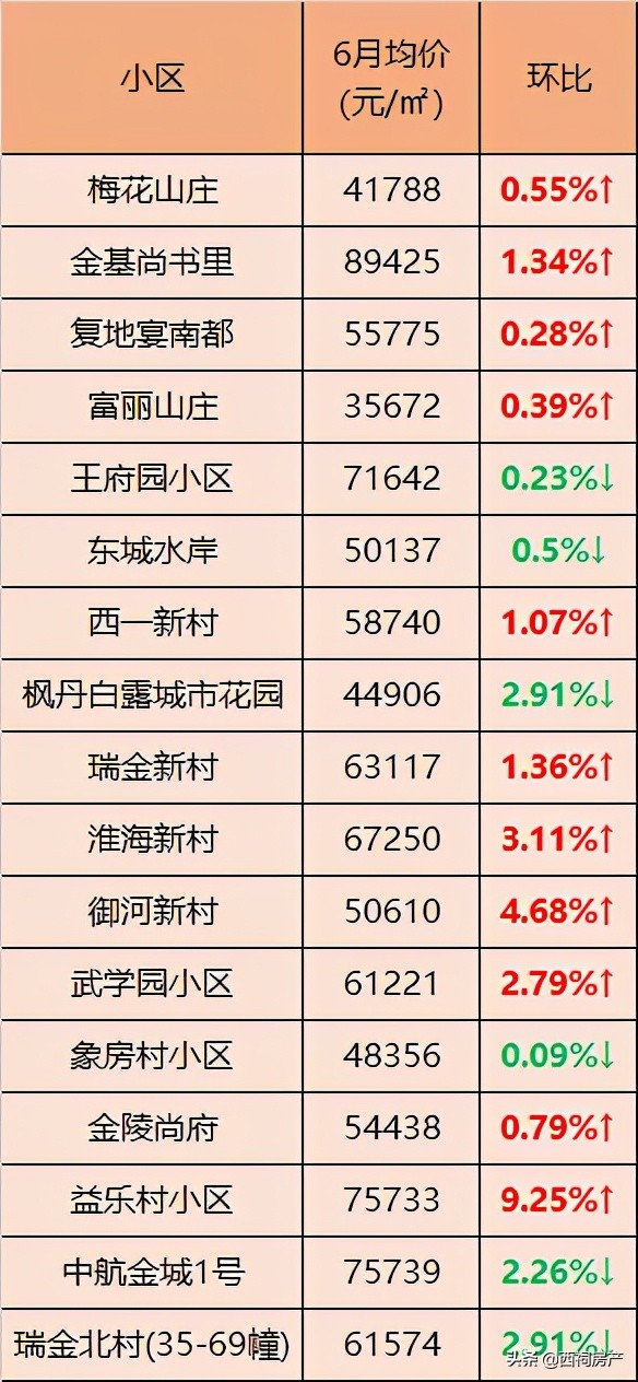 最新！6月南京各区二手房价出炉！最高同比上涨10%