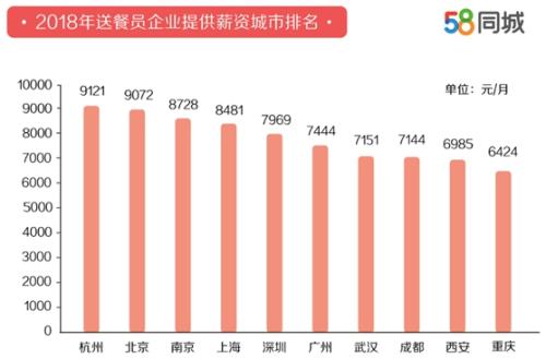 外卖送餐员平均月薪7750元 网友：我也要送外卖