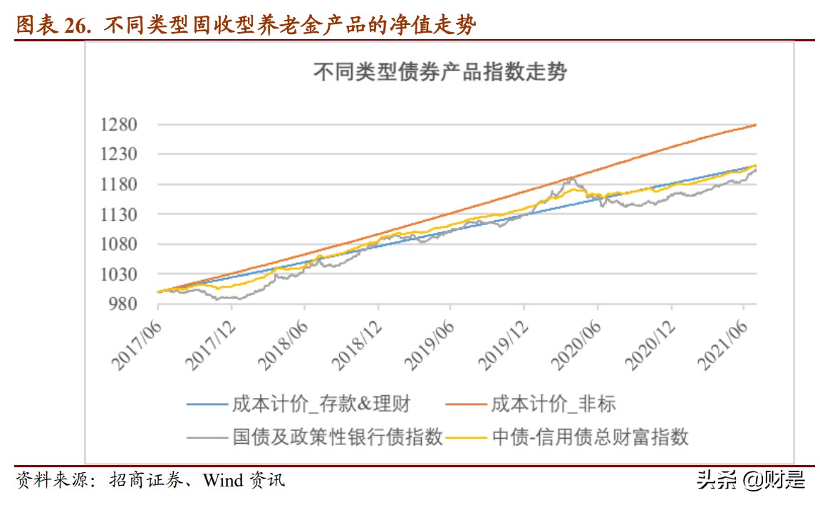 养老金融产品资产配置策略的比较研究