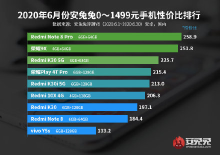 最具性价比手机总榜公布：你的手机入榜了么？