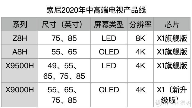 索尼、三星、LG谁更实在？2020年高端电视选购指南