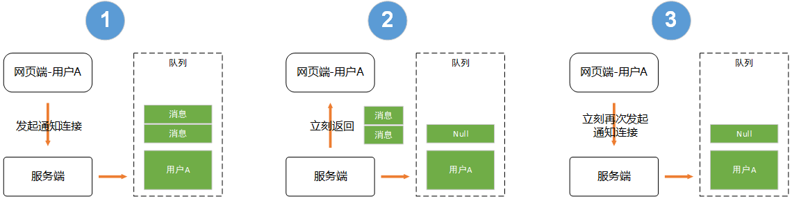 网页端的消息接收，用什么方式好呢？