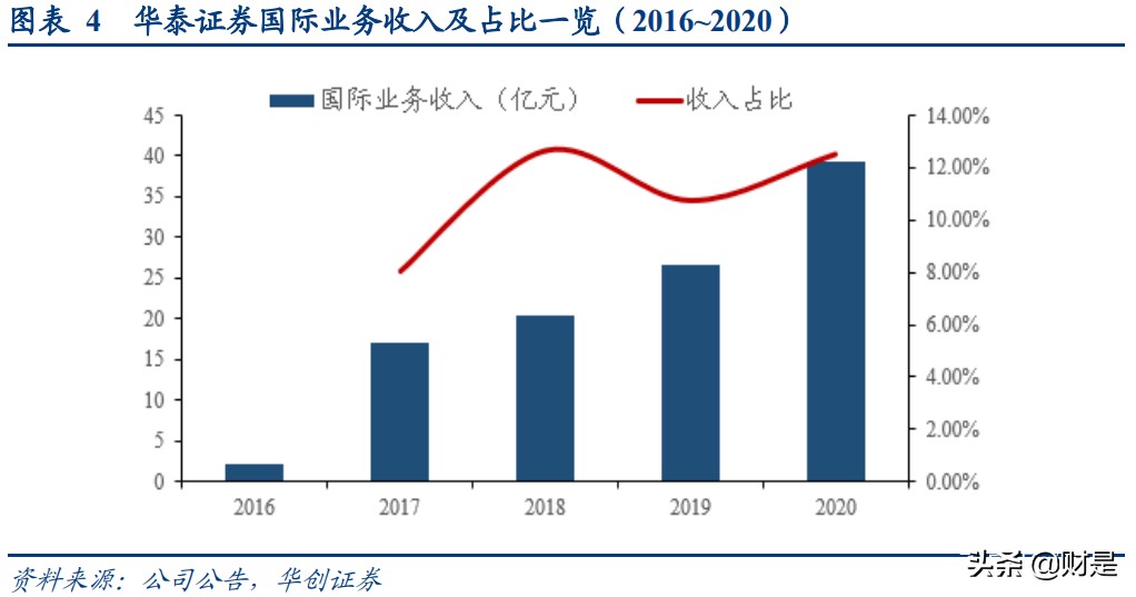 华泰证券深度研究：站在时代风口顺势而为，科技投入成效显现