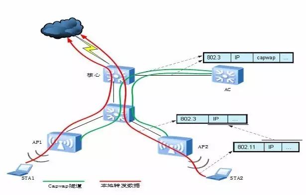 智圣新创｜深入理解WLAN网络集中转发和本地转发