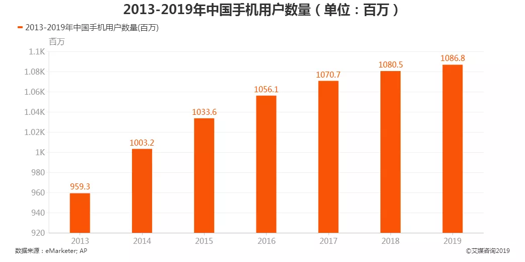 手机用户统计