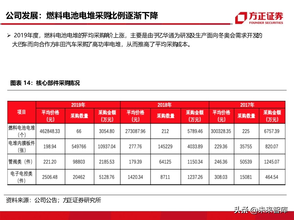 燃料电池汽车行业深度报告：氢能汽车，系统先行