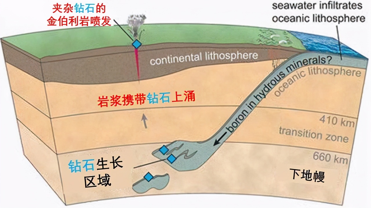 科学家发现地球内部有超1000万亿吨钻石，为什么没人敢开采？