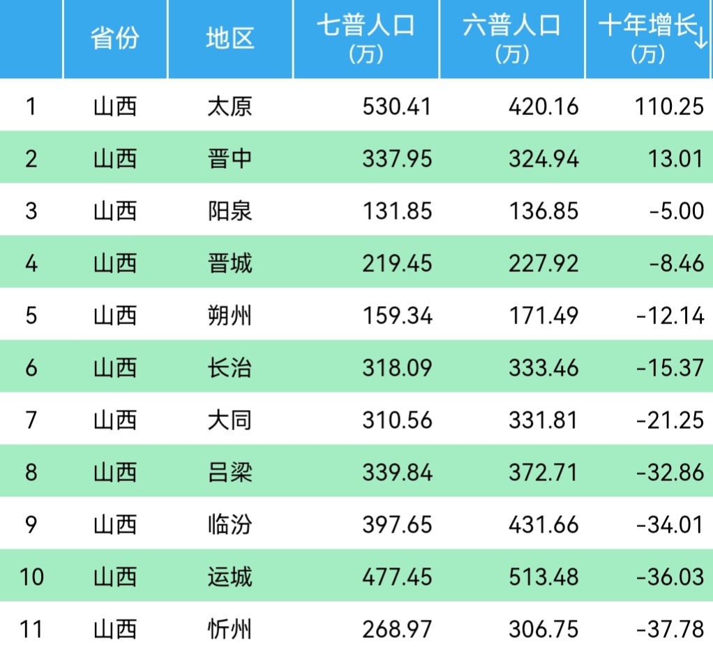 山西11大城市：9市出现人口流失，太原人口增长