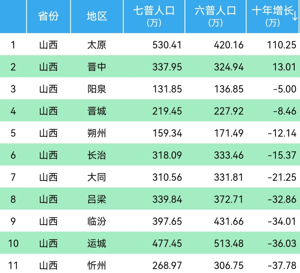 山西11大城市：9市出现人口流失，太原人口增长超百万