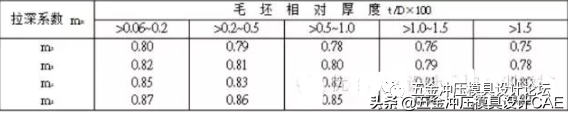 冲压模具常用公式及数据表，必备的干货