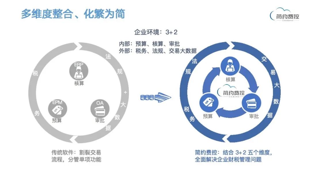 数智融合，开启财务管理新世界