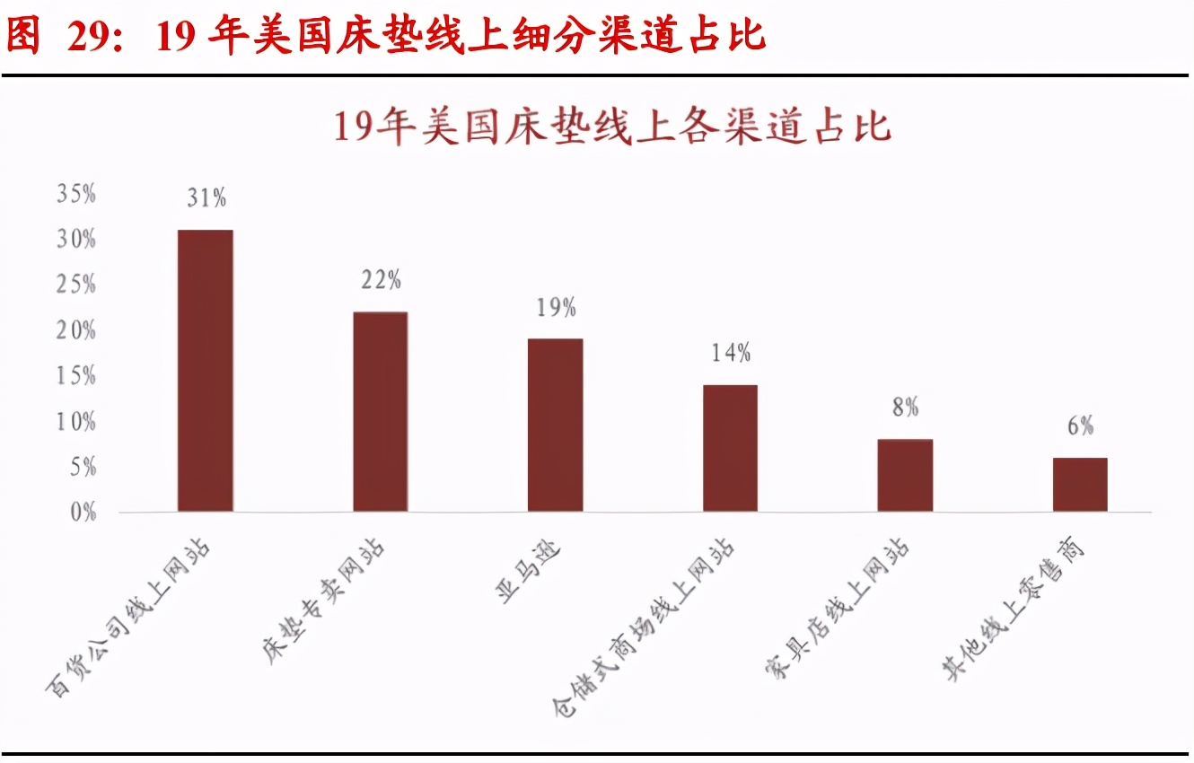 床垫行业研究报告：渠道+品牌正向循环，格局集中、龙头破局在即