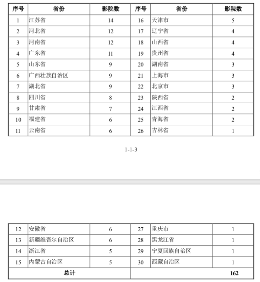 万达电影募资新建162家影院，部分原计划上映影
