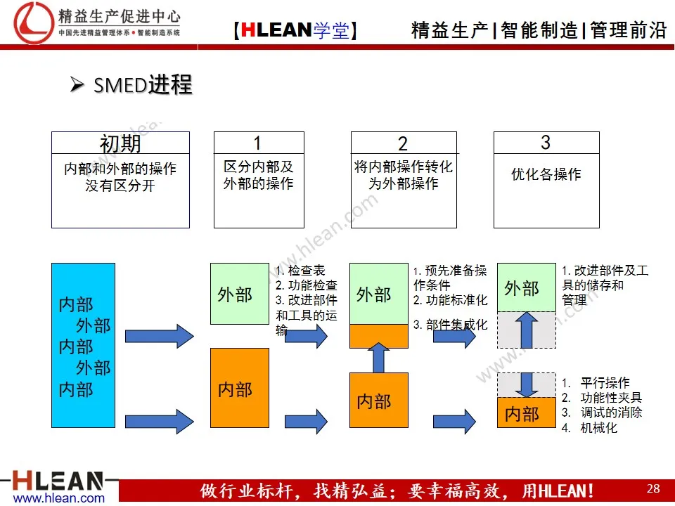 精益实践者培训理念/规划（下篇）