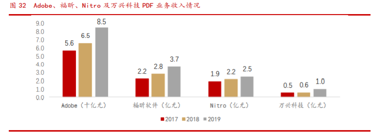 福昕软件投资价值分析：PDF的中国名片，力争全球领先