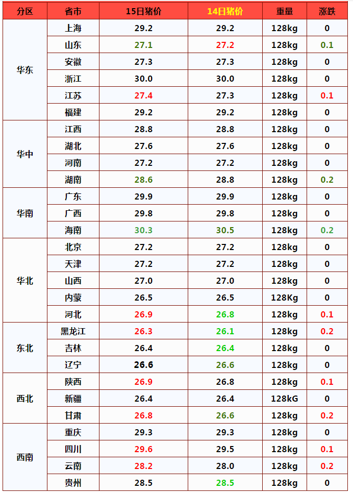 3月15日猪价止步连跌，2个信号，猪价要绝地反击一红到底？