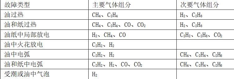 几起变压器油色谱异常的分析