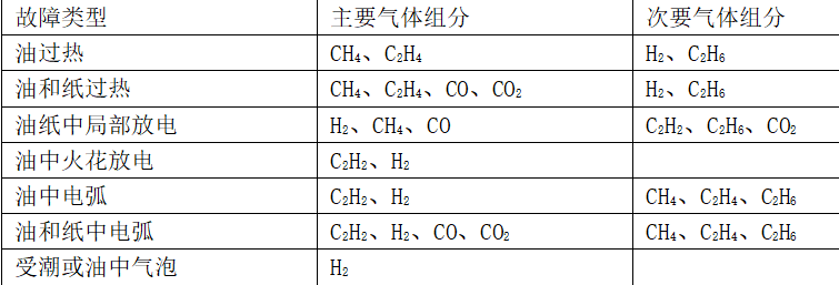 幾起變壓器油色譜異常的分析