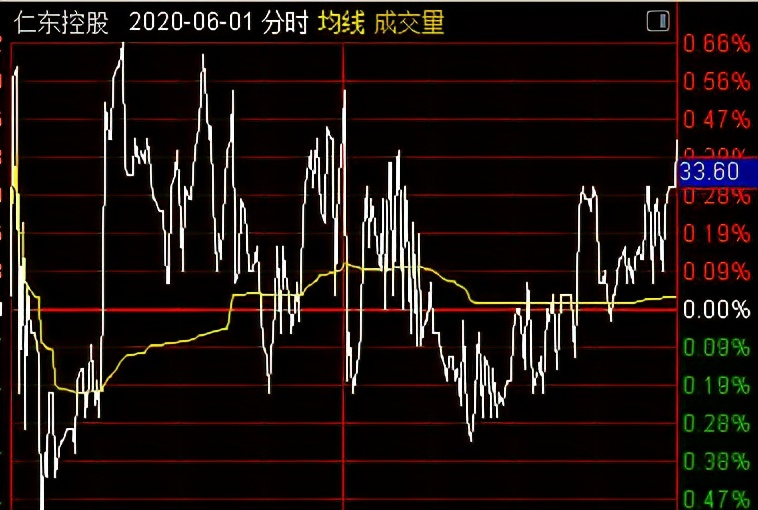 我为什么没买仁东控股&如何分辨庄股