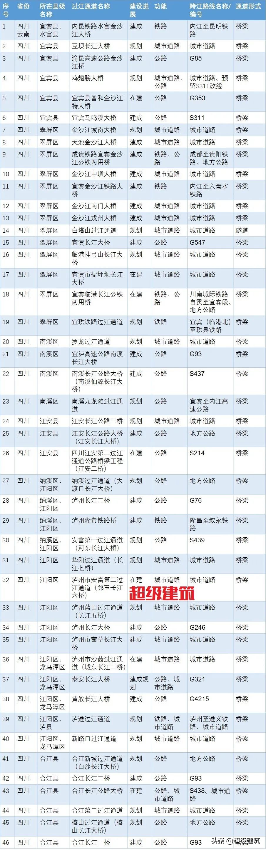 长江干线过江通道规划，276座超级工程跨长江，