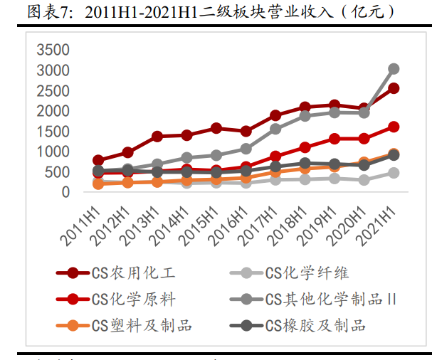 化工行业分析报告：Q2高盈利水平持续，上半年化工行业业绩大涨