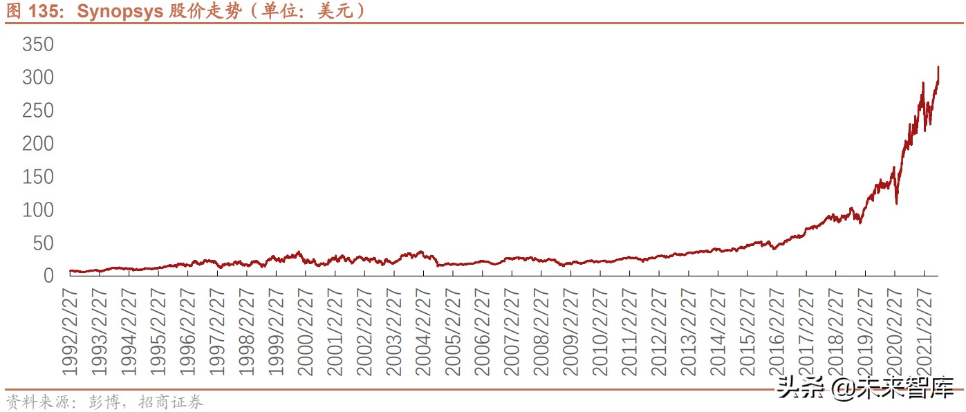 半导体EDA产业深度研究报告：国产EDA迎黄金时代（下篇） - 报告精读- 未来智库