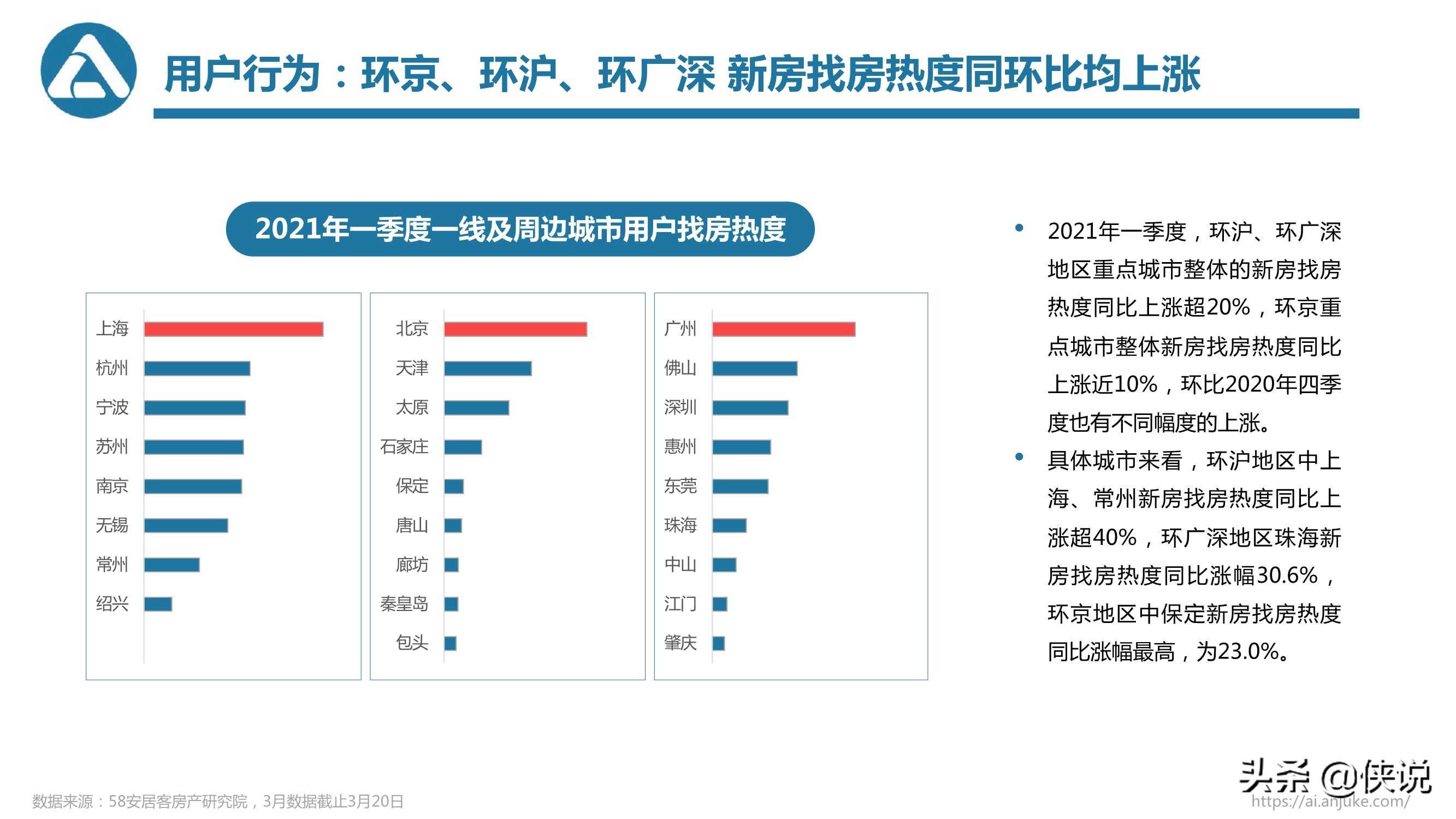 58安居客房产研究院：2021年一季度楼市总结