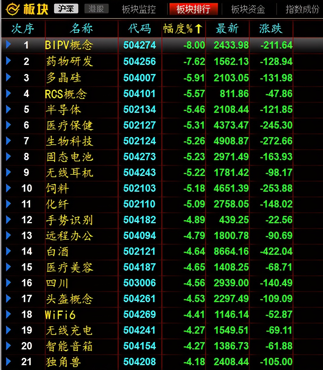 核心资产再次抱团下跌，周期板块应运而生