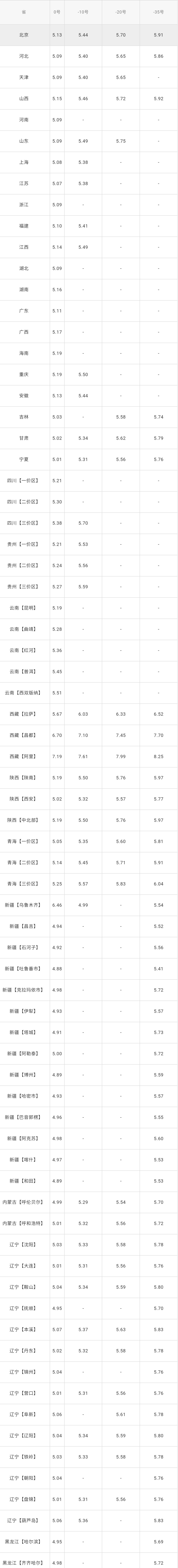 全国油价调整信息：5月24日调整后：全国92、95号