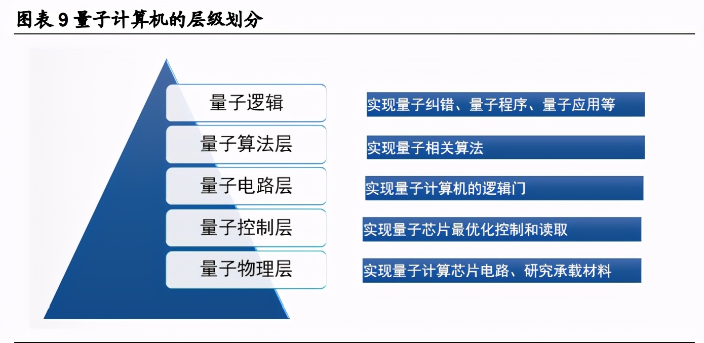 量子科技深度报告：打破摩尔定律之矛，守护信息安全之盾