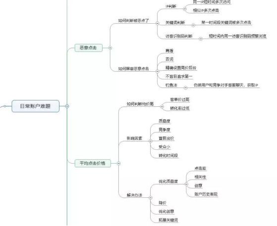 什么是推广竞价？，竞价推广其实很简单？