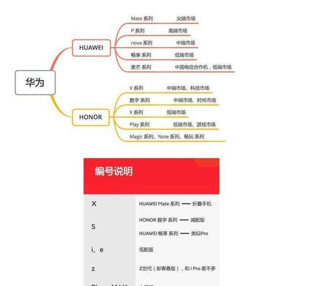 华为荣耀手机现有五大系列产品，你都使用过什么？是否傻傻的分不清楚