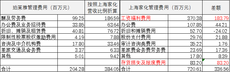 人手一瓶六神，上海家化怎么还不赚钱？