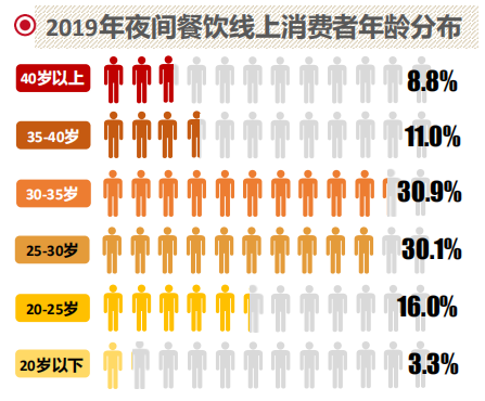 餐饮夜间消费增长，哪个品类收益最大？