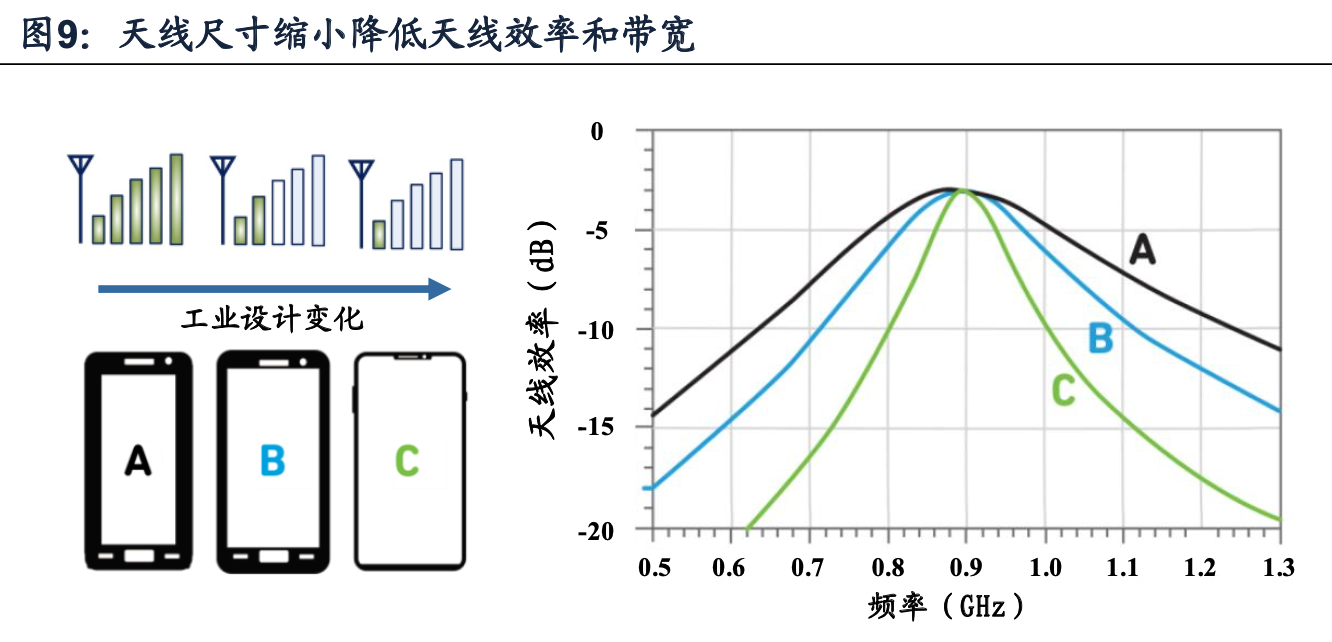 天线调谐器投资机会分析：受益5G与全面屏趋势，行业景气提升