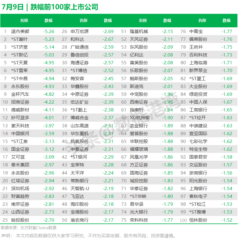 7月9日 | 跌幅前100家上市公司