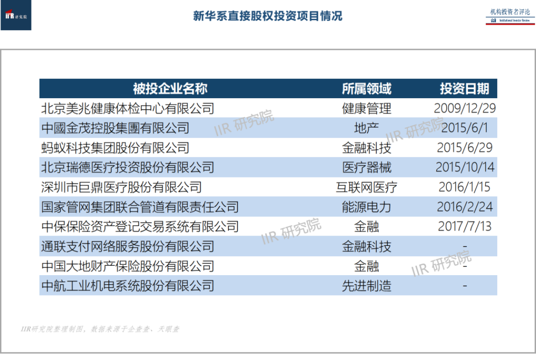 新华保险股权投资简报 | IIR