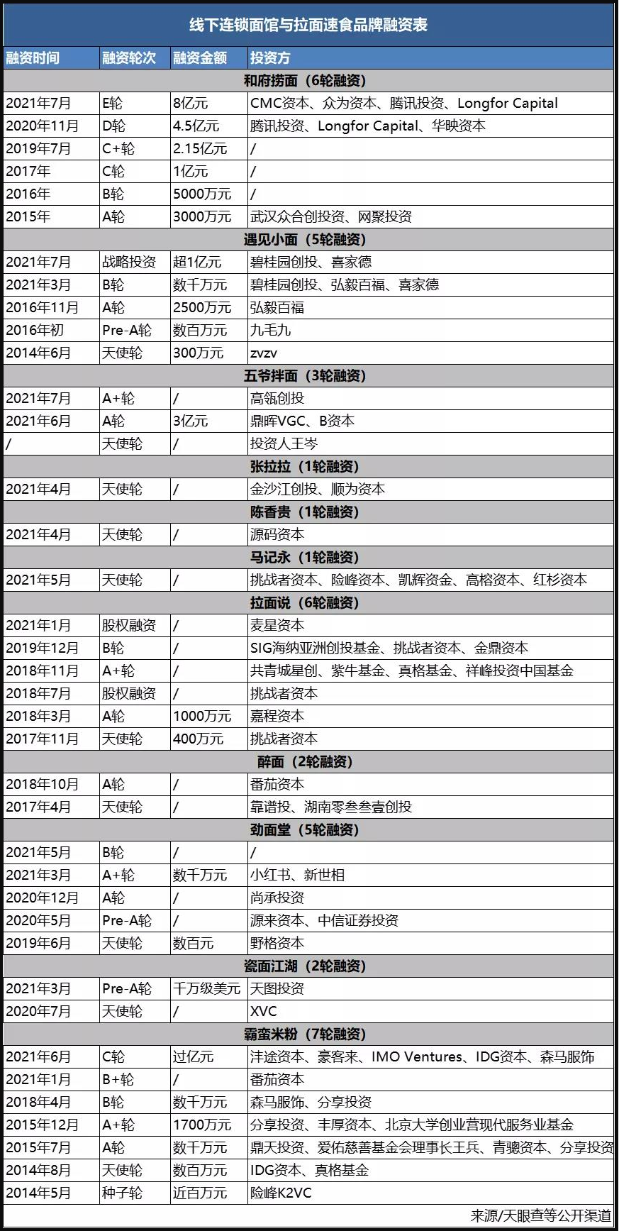 100亿估值背后的资本秘密：你吃到的重庆小面，根本不是重庆造