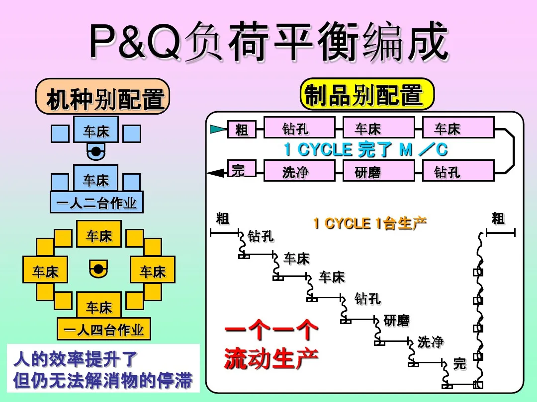 「标杆学习」来看看丰田生产方式