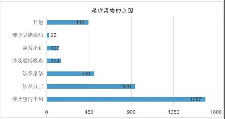 Big data of 31 provinces marriage produces heat! Henan divorce number is maximum