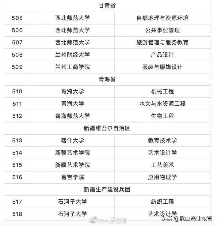 教育部撤销518个高校专业